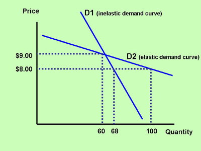 Demand curves