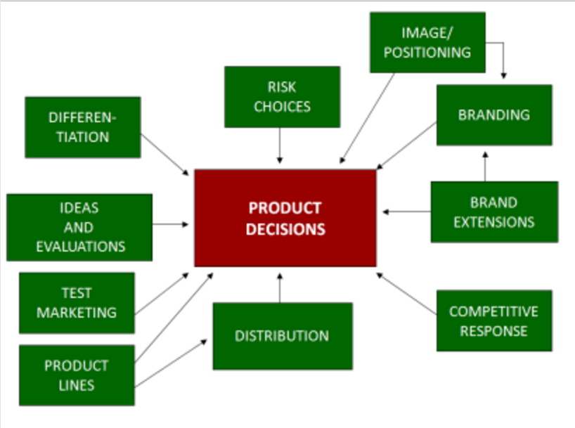 Product Decisions