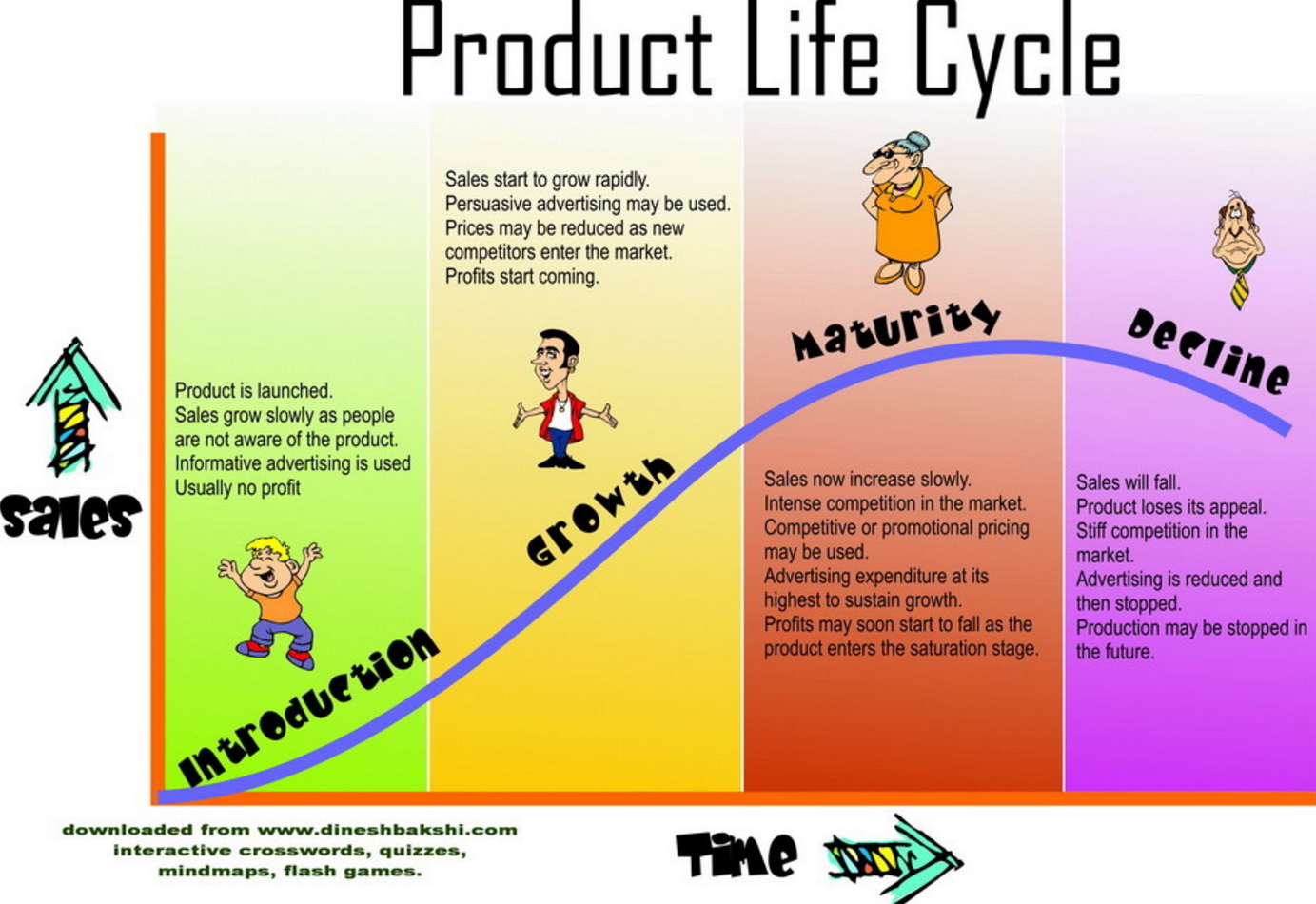 Product Lifecycle Diagram