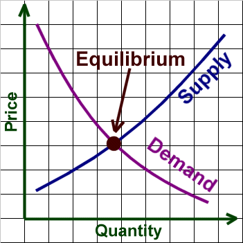 Equilibrium graph